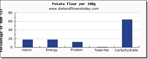 niacin and nutrition facts in a potato per 100g
